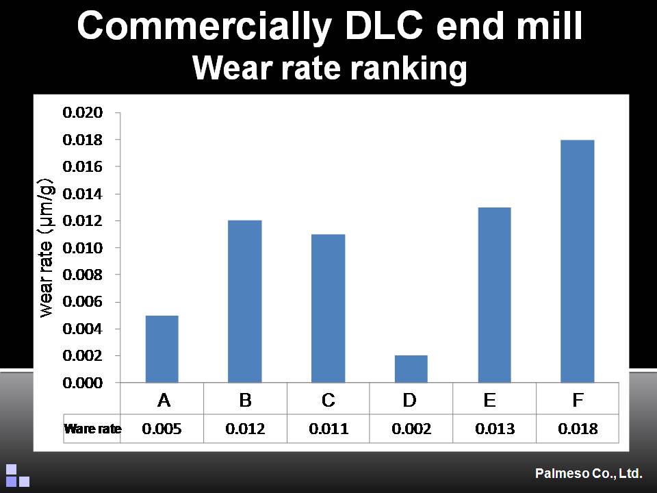 Commercialy available DLC end mill wear rate ranking