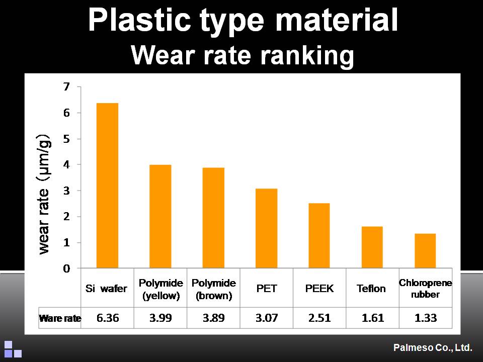 Plastic type material wear rate ranking